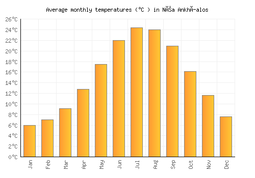 Néa Ankhíalos average temperature chart (Celsius)