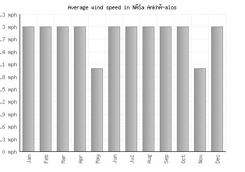 Néa Ankhíalos average winspeed by month (mph)