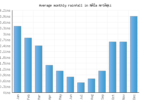 Néa Artáki monthly rainfall chart (inches)