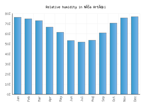 Néa Artáki relative humidity averages