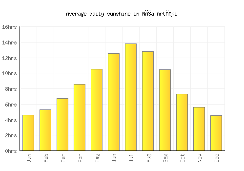 Néa Artáki average daily sunshine chart