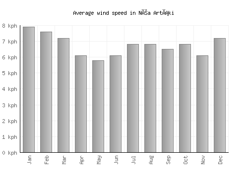 Néa Artáki average winspeed by month (km/h)