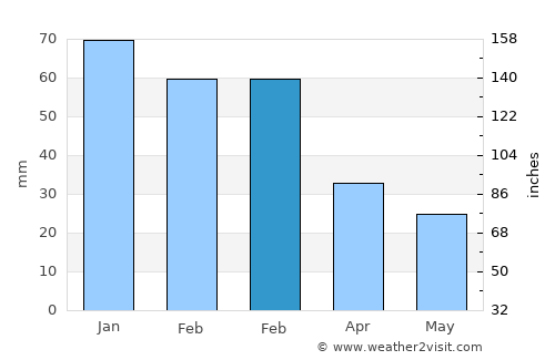 Néa Erythraía average rain in February