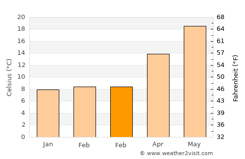 Néa Erythraía average temperature in February