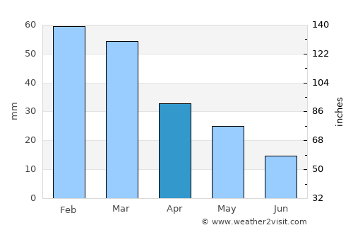 Néa Filadélfeia average rain in April
