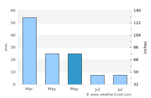 Néa Filadélfeia average rain in May