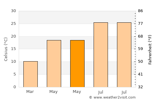 Néa Filadélfeia average temperature in May