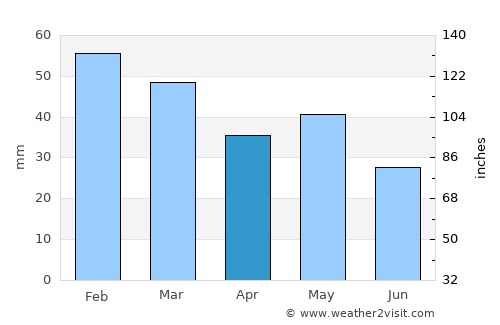 Néa Fókaia average rain in April