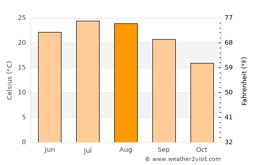 Néa Fókaia average temperature in August