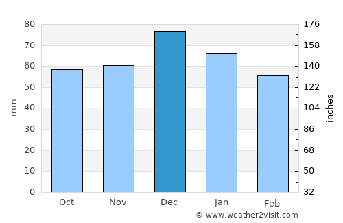 Néa Fókaia average rain in December