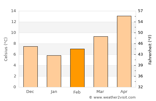 Néa Fókaia average temperature in February