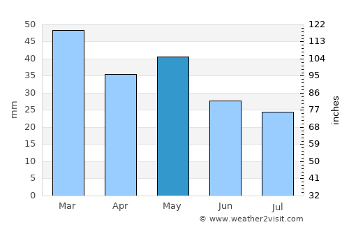 Néa Fókaia average rain in May