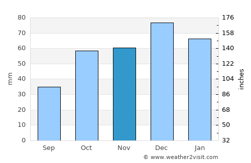 Néa Fókaia average rain in November