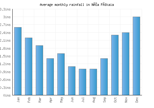 Néa Fókaia monthly rainfall chart (inches)