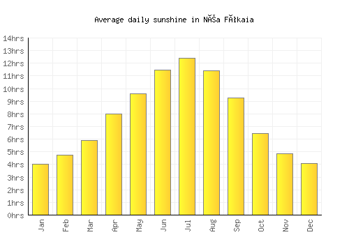 Néa Fókaia average daily sunshine chart