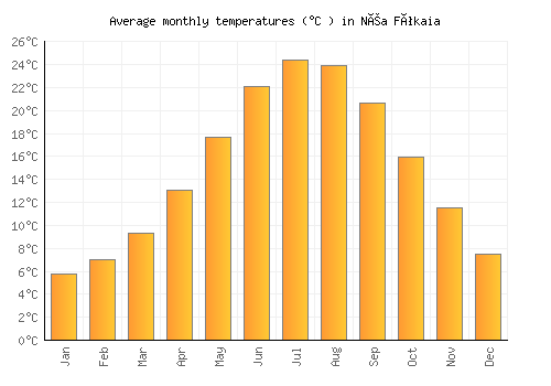 Néa Fókaia average temperature chart (Celsius)