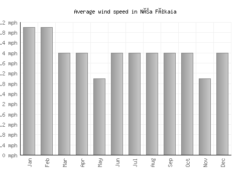 Néa Fókaia average winspeed by month (mph)