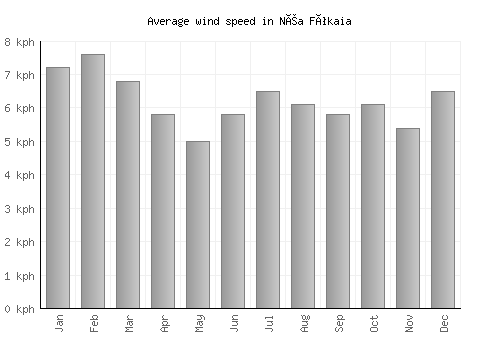 Néa Fókaia average winspeed by month (km/h)