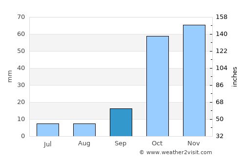 Néa Ionía average rain in September