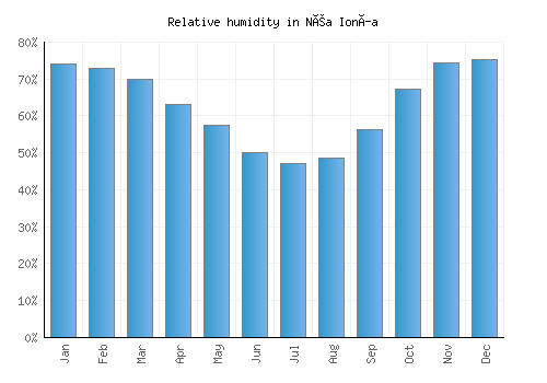 Néa Ionía relative humidity averages