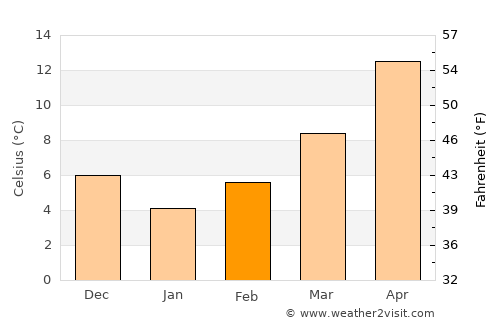 Néa Irakleítsa average temperature in February