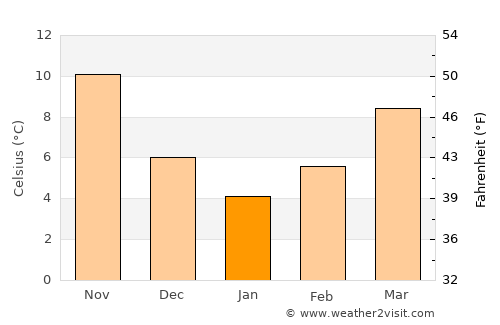 Néa Irakleítsa average temperature in January