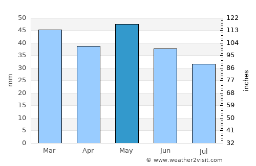 Néa Irakleítsa average rain in May
