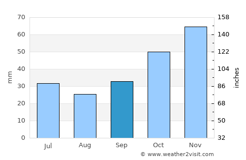 Néa Irakleítsa average rain in September