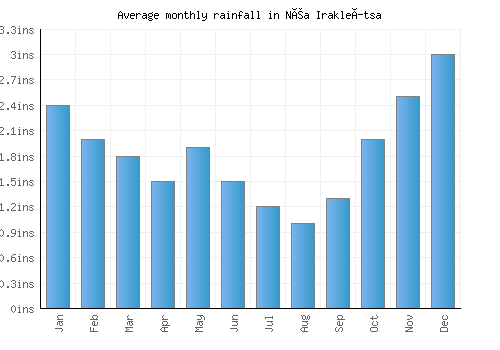 Néa Irakleítsa monthly rainfall chart (inches)