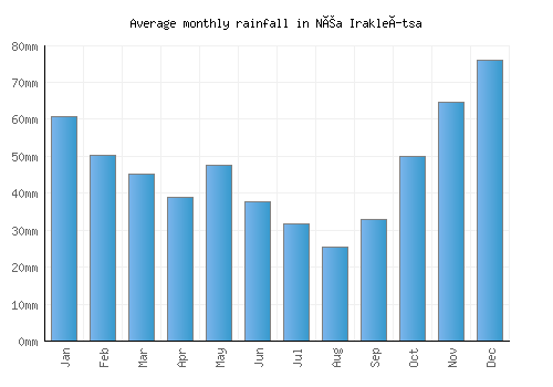 Néa Irakleítsa monthly rainfall chart (mm)