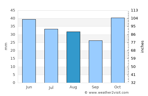 Néa Iráklia average rain in August