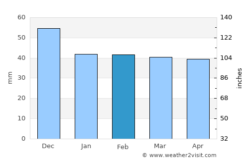 Néa Iráklia average rain in February
