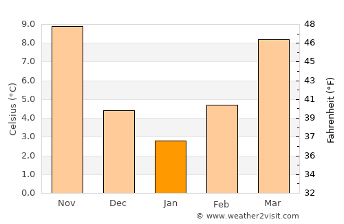 Néa Iráklia average temperature in January