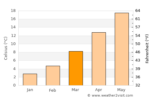 Néa Iráklia average temperature in March