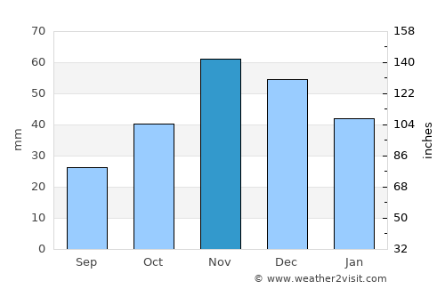 Néa Iráklia average rain in November