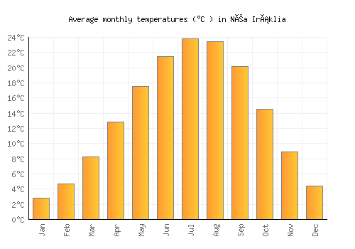 Néa Iráklia average temperature chart (Celsius)