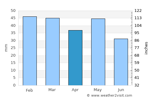 Néa Kallikrátia average rain in April