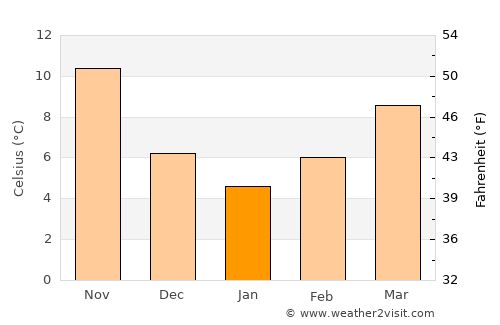 Néa Kallikrátia average temperature in January
