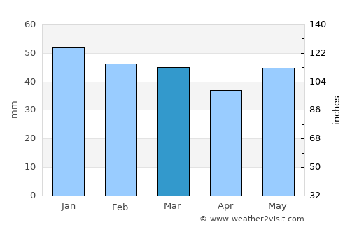 Néa Kallikrátia average rain in March
