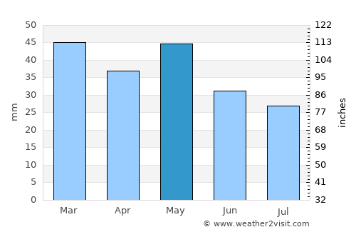 Néa Kallikrátia average rain in May