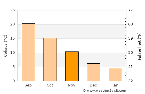 Néa Kallikrátia average temperature in November