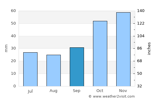 Néa Kallikrátia average rain in September