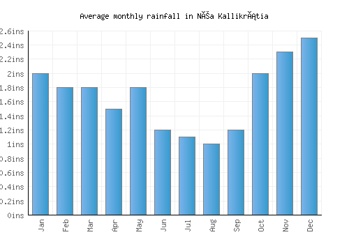 Néa Kallikrátia monthly rainfall chart (inches)