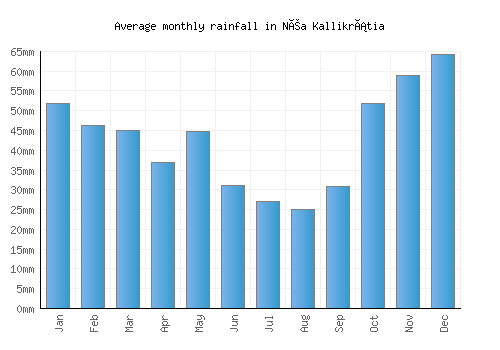 Néa Kallikrátia monthly rainfall chart (mm)