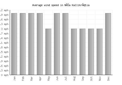 Néa Kallikrátia average winspeed by month (mph)