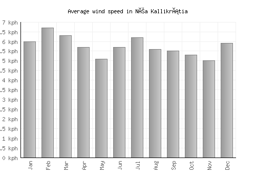 Néa Kallikrátia average winspeed by month (km/h)