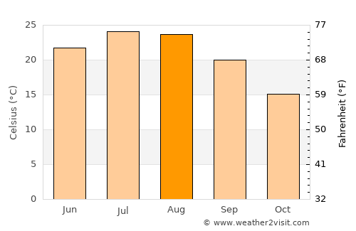 Néa Karváli average temperature in August