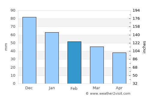 Néa Karváli average rain in February