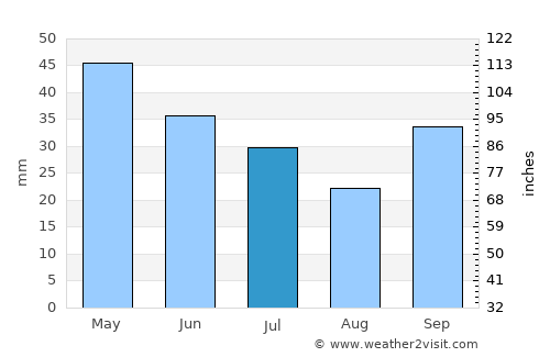 Néa Karváli average rain in July