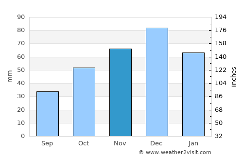 Néa Karváli average rain in November